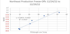 ANOTHER ROUND OF PRODUCTION FREEZE-OFFS