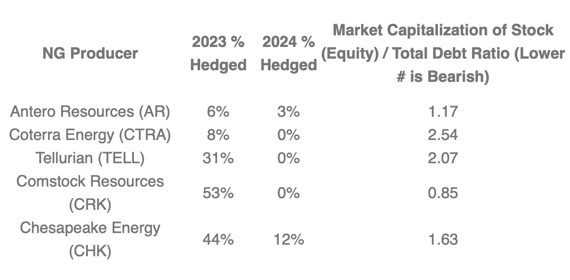 UNHEDGED NATURAL GAS PRODUCERS
