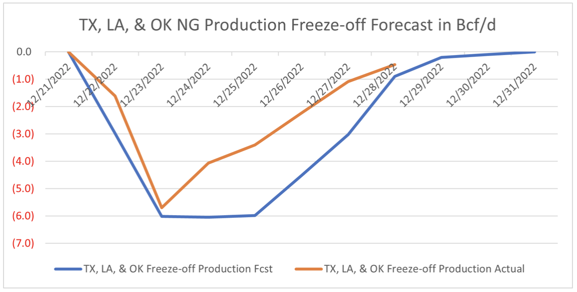 SYNMAX FREEZE-OFF FORECAST UPDATE