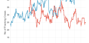 FRACKING ACTIVITY INCREASING IN NOVEMBER