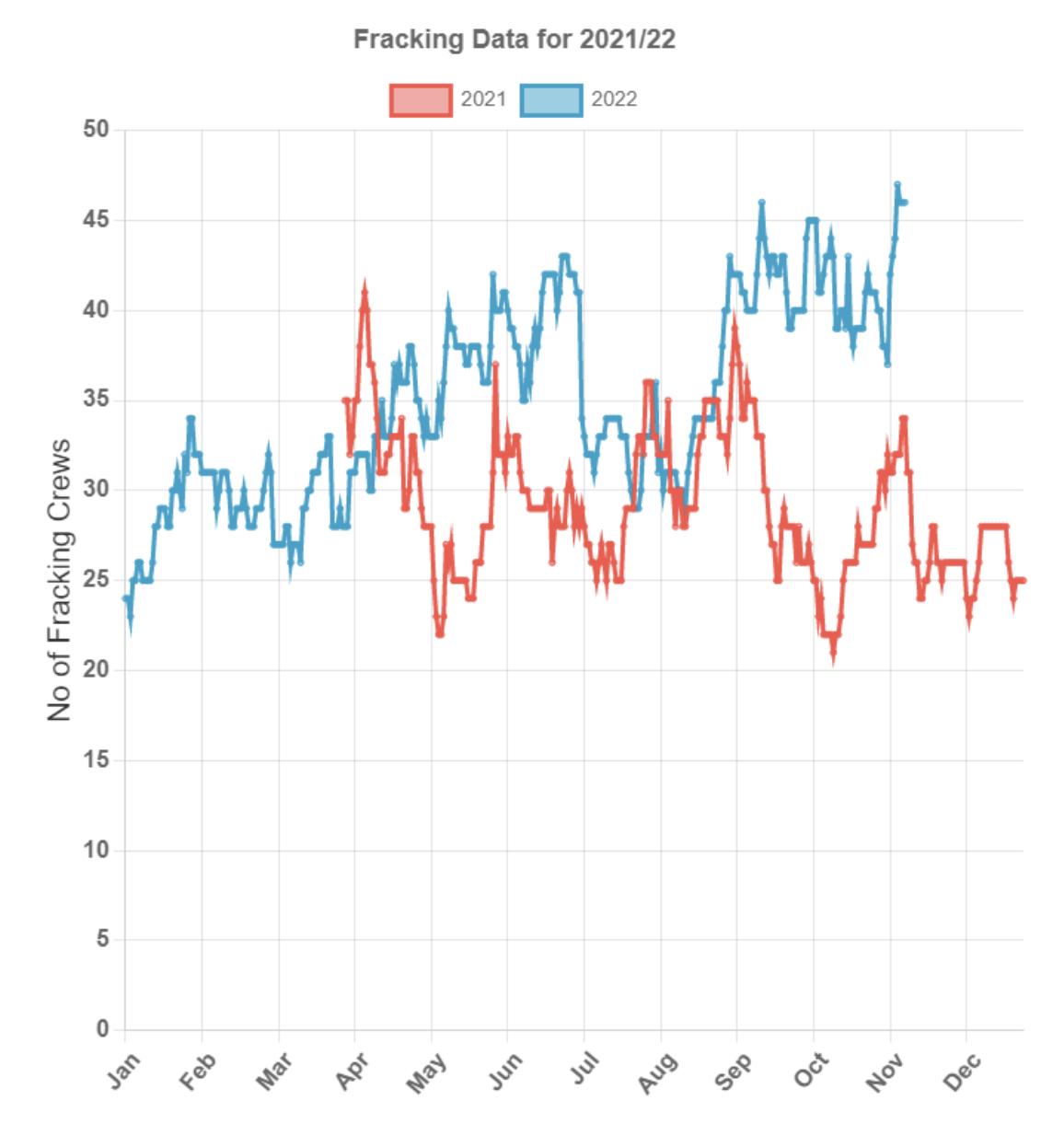 FRACKING ACTIVITY INCREASING IN NOVEMBER