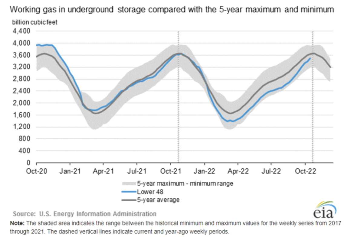 US NATURAL GAS STORAGE: UNDER INVESTED & UNDERVALUED? PART 2