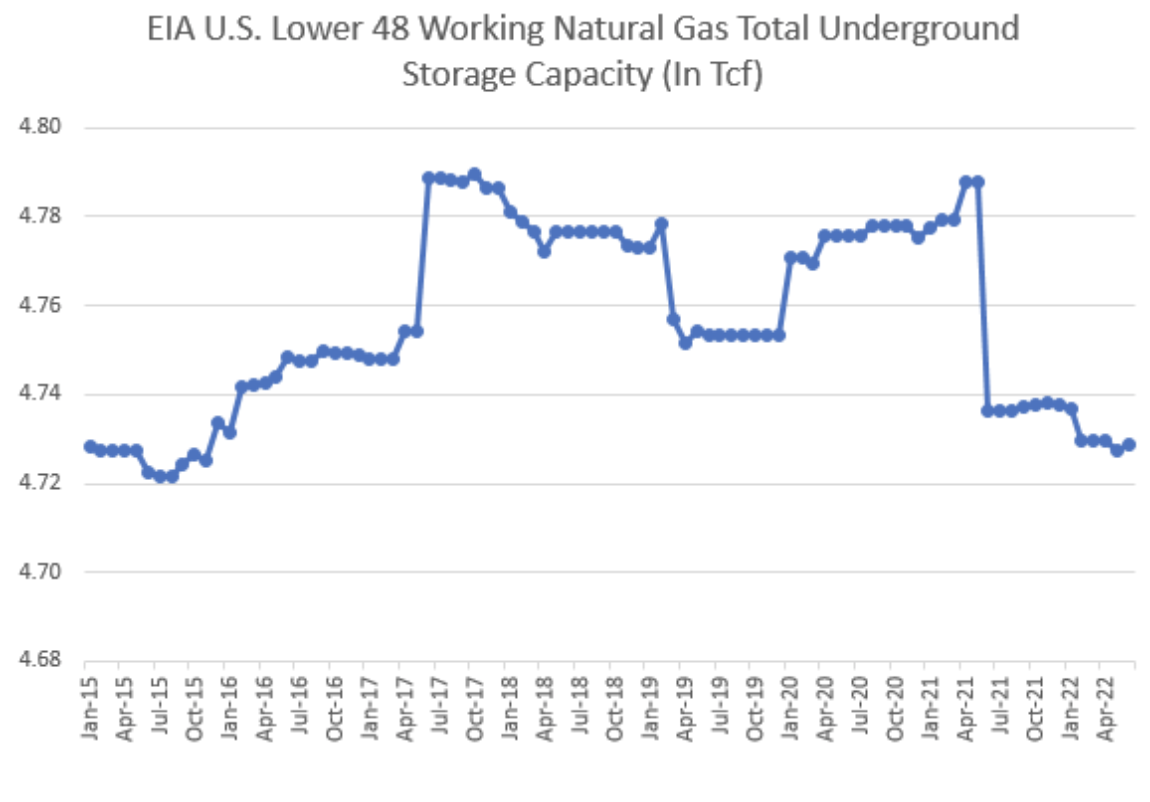 US NATURAL GAS STORAGE: UNDER INVESTED & UNDERVALUED?