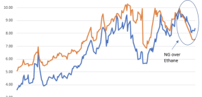 AN UNEXPECTED SOURCE OF US SUPPLY INCREASE: ETHANE REJECTION