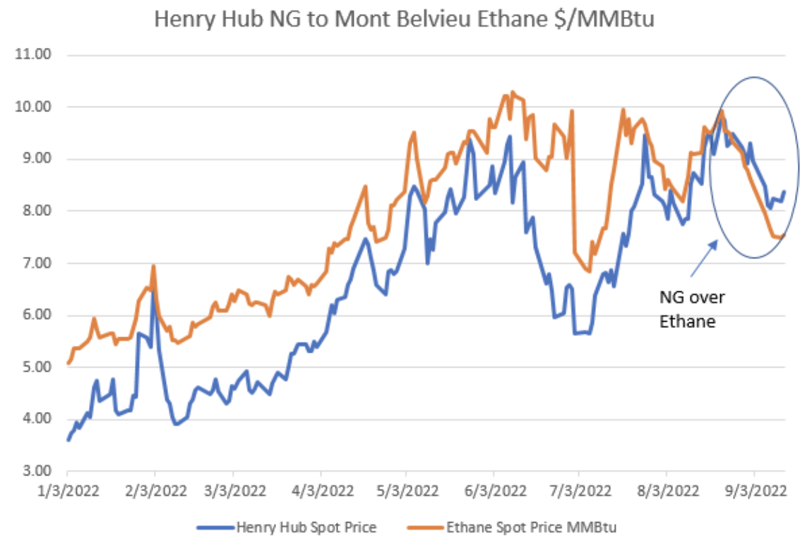 AN UNEXPECTED SOURCE OF US SUPPLY INCREASE: ETHANE REJECTION