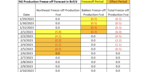 FREEZE-OFF FORECAST IN EARLY FEBRUARY REVISED MUCH LOWER DUE TO MUCH WARMER WEATHER FORECASTS