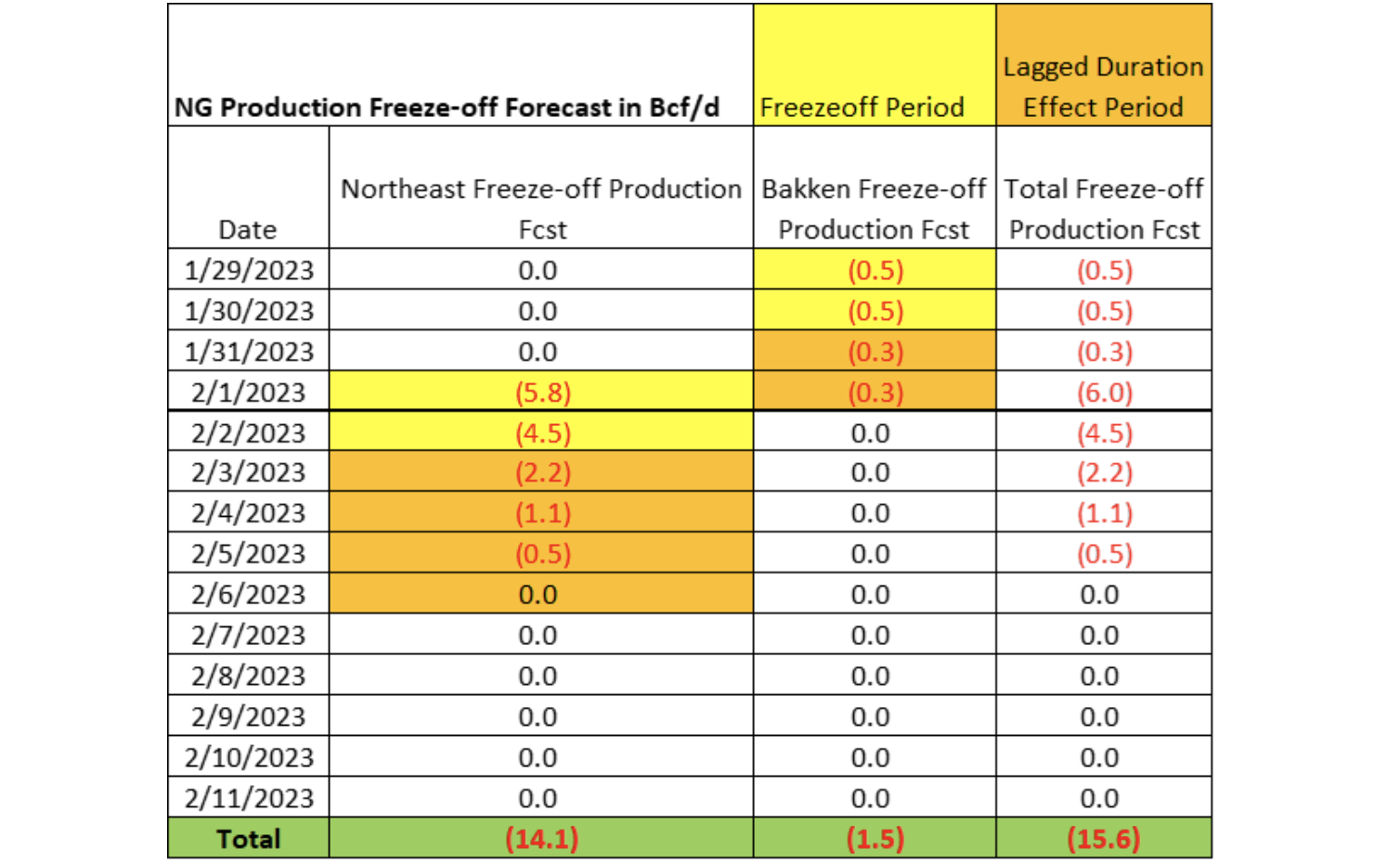 FREEZE-OFF FORECAST IN EARLY FEBRUARY REVISED MUCH LOWER DUE TO MUCH WARMER WEATHER FORECASTS