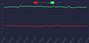 FRACK CREWS & RIGS ARE MOSTLY UNAFFECTED BY MUCH LOWER NATURAL GAS PRICES