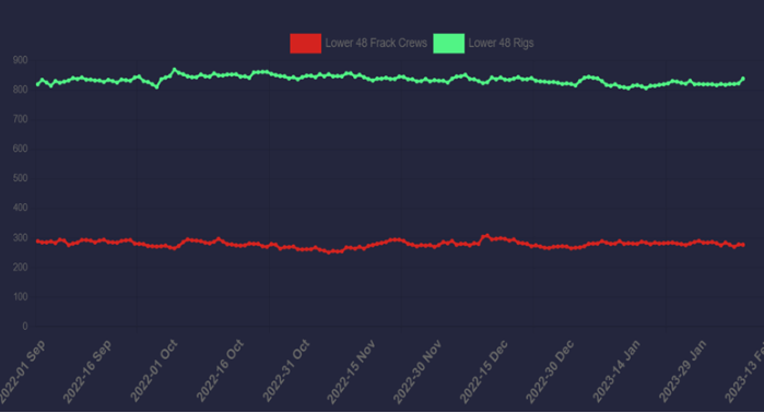 FRACK CREWS & RIGS ARE MOSTLY UNAFFECTED BY MUCH LOWER NATURAL GAS PRICES