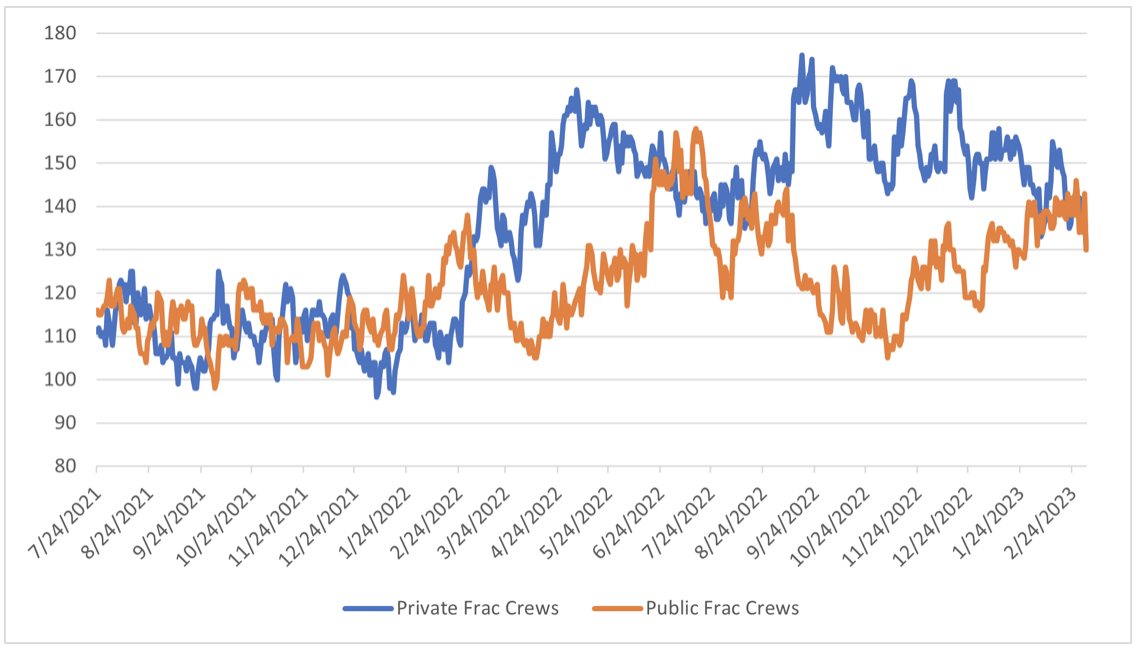 PRIVATE RIGS FALLING MORE THAN PUBLIC RIGS