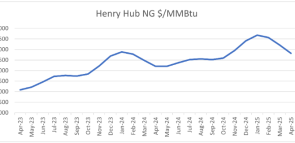 NATURAL GAS FORWARD CURVE: RECORD HIGH CONTANGO, BEARISH 2023, BULLISH 2024