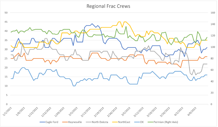 OFOs & SEASONAL FRAC CREWS