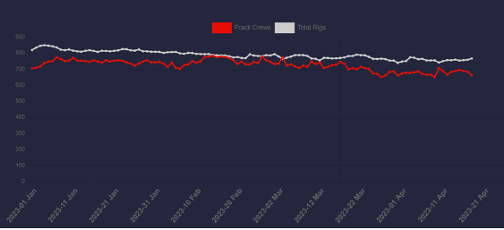 Q1 2023 EARNINGS GUIDANCE UPDATES FROM THE DRILLERS & FRACKERS