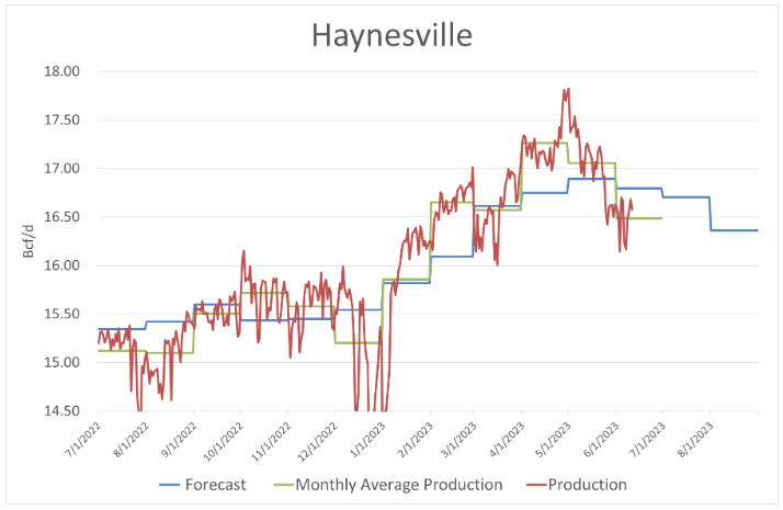 The Haynesville Decline is Real…and it may just be getting started